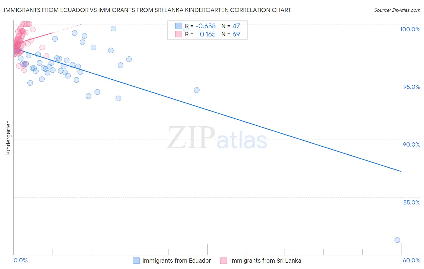 Immigrants from Ecuador vs Immigrants from Sri Lanka Kindergarten