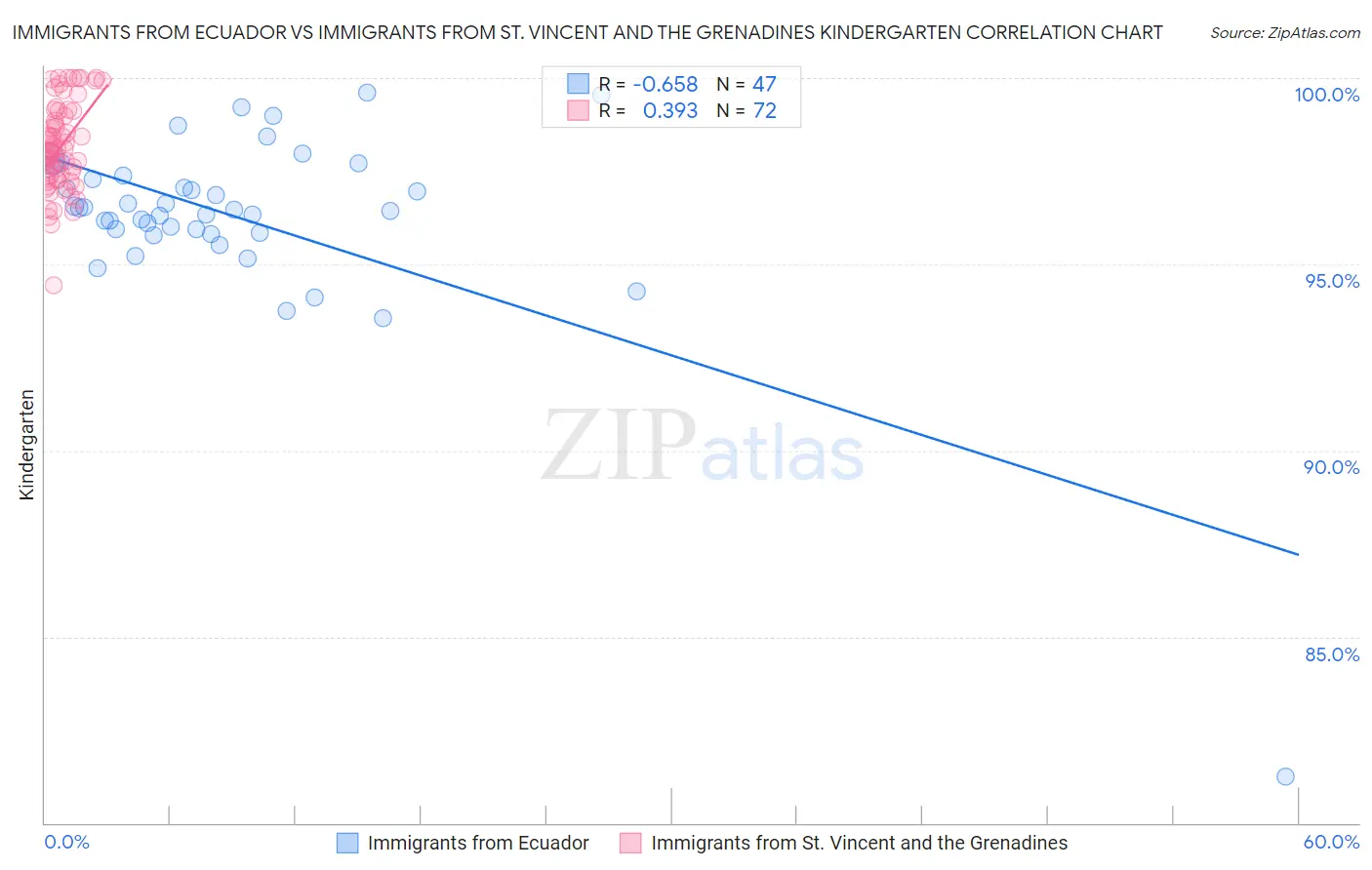 Immigrants from Ecuador vs Immigrants from St. Vincent and the Grenadines Kindergarten