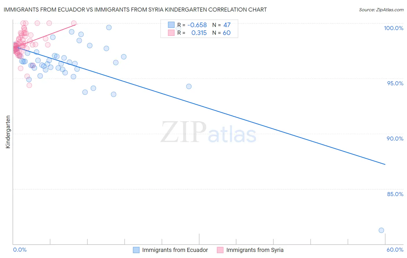 Immigrants from Ecuador vs Immigrants from Syria Kindergarten