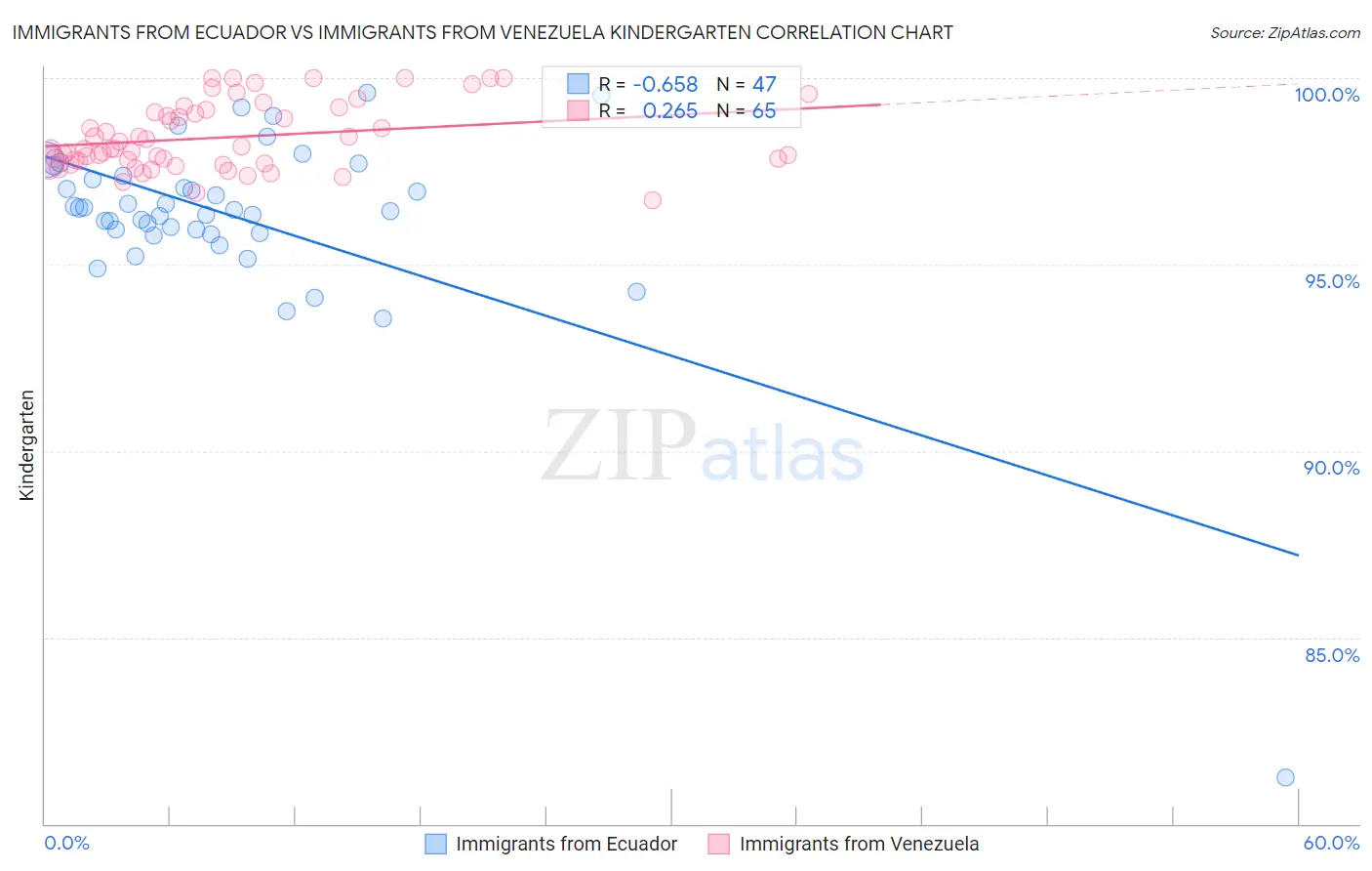 Immigrants from Ecuador vs Immigrants from Venezuela Kindergarten