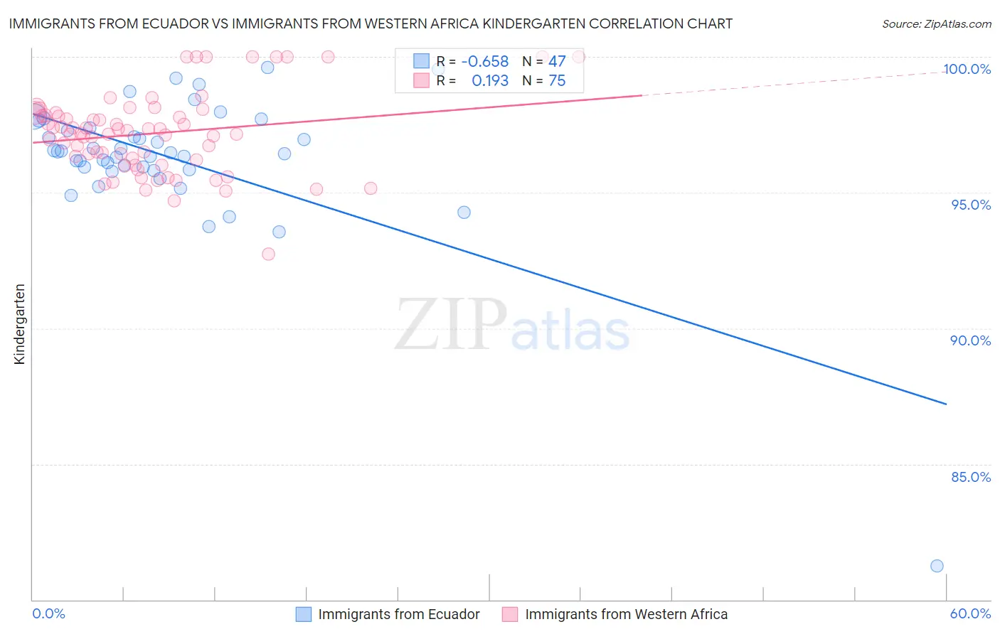 Immigrants from Ecuador vs Immigrants from Western Africa Kindergarten