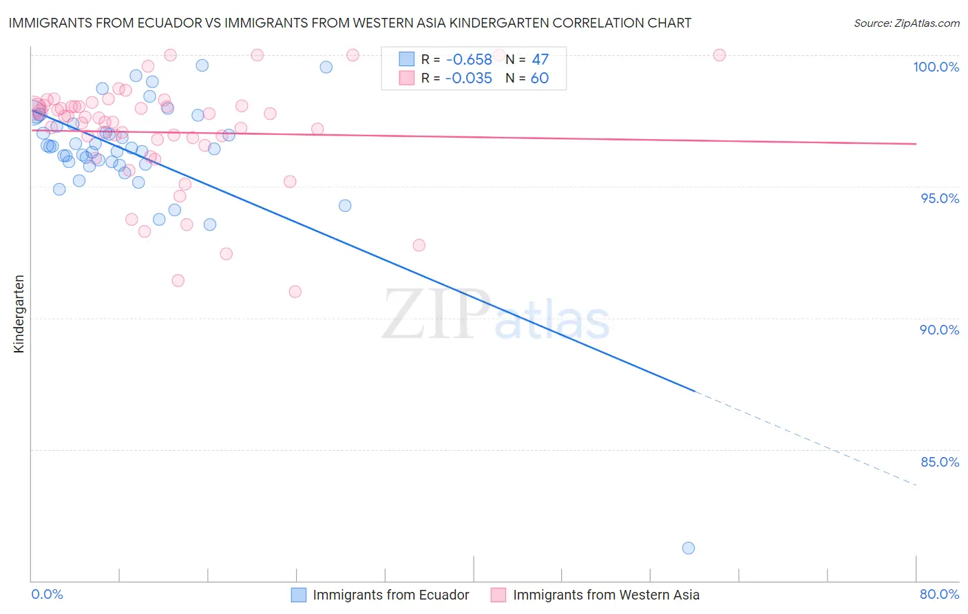 Immigrants from Ecuador vs Immigrants from Western Asia Kindergarten