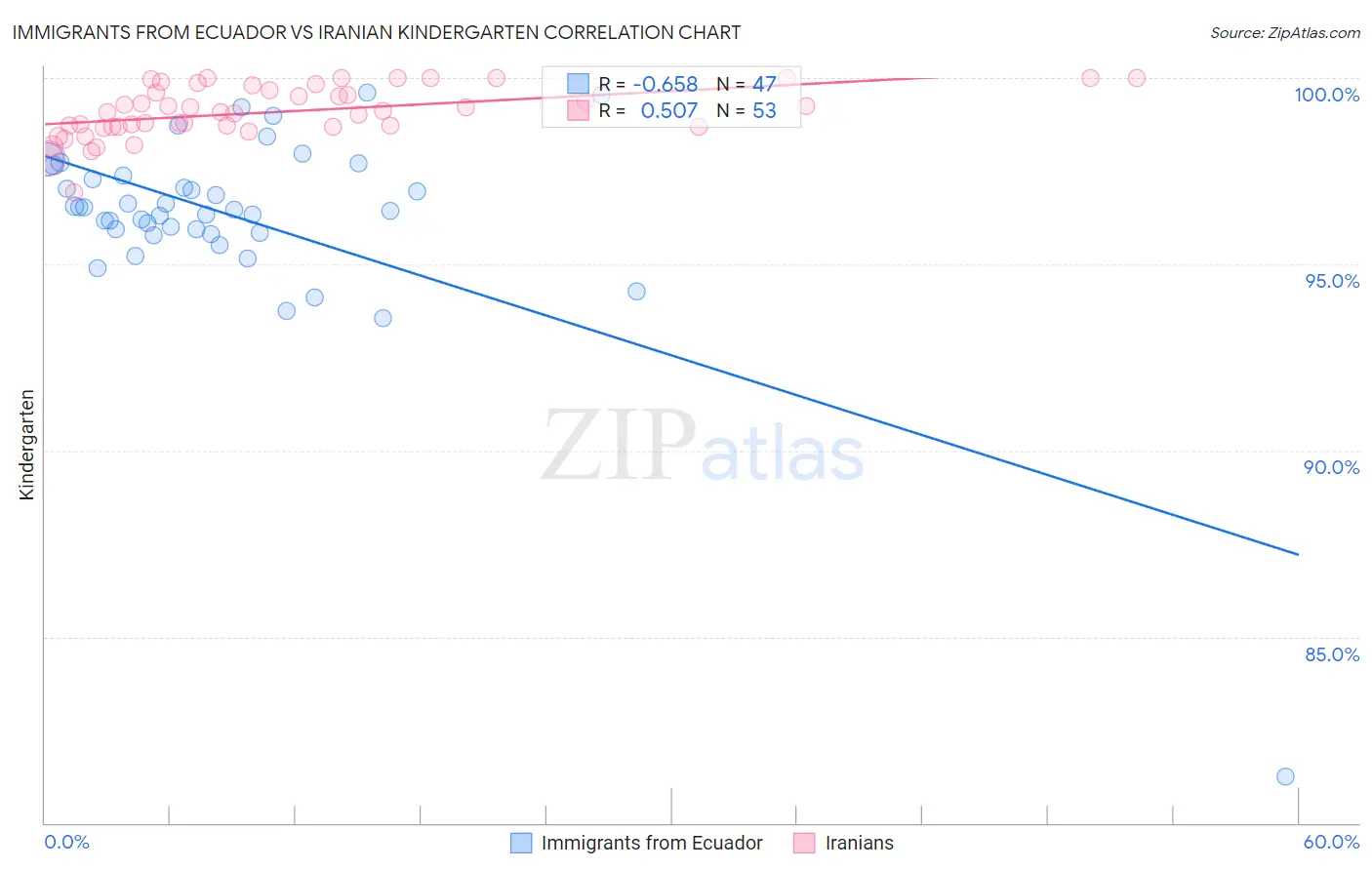 Immigrants from Ecuador vs Iranian Kindergarten