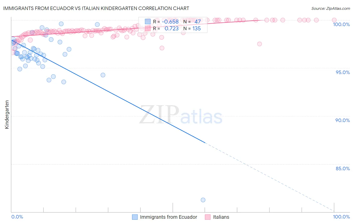 Immigrants from Ecuador vs Italian Kindergarten