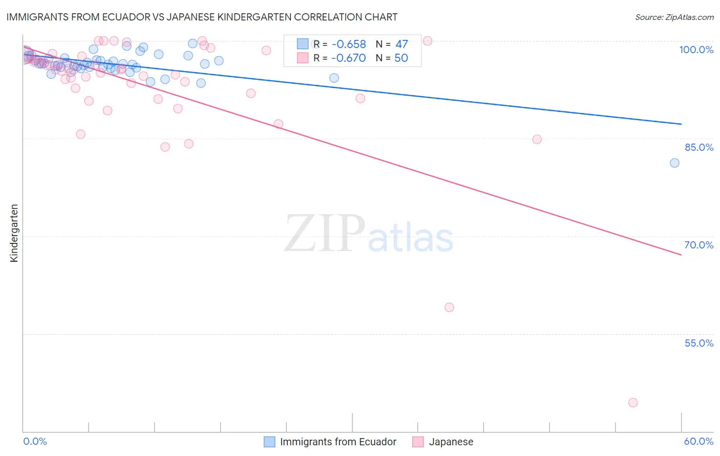 Immigrants from Ecuador vs Japanese Kindergarten