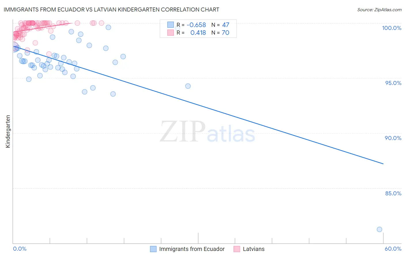 Immigrants from Ecuador vs Latvian Kindergarten