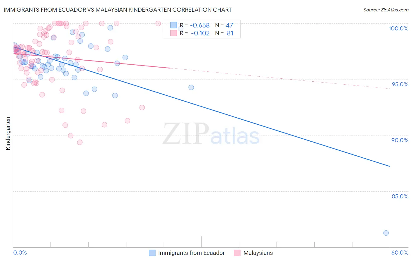 Immigrants from Ecuador vs Malaysian Kindergarten
