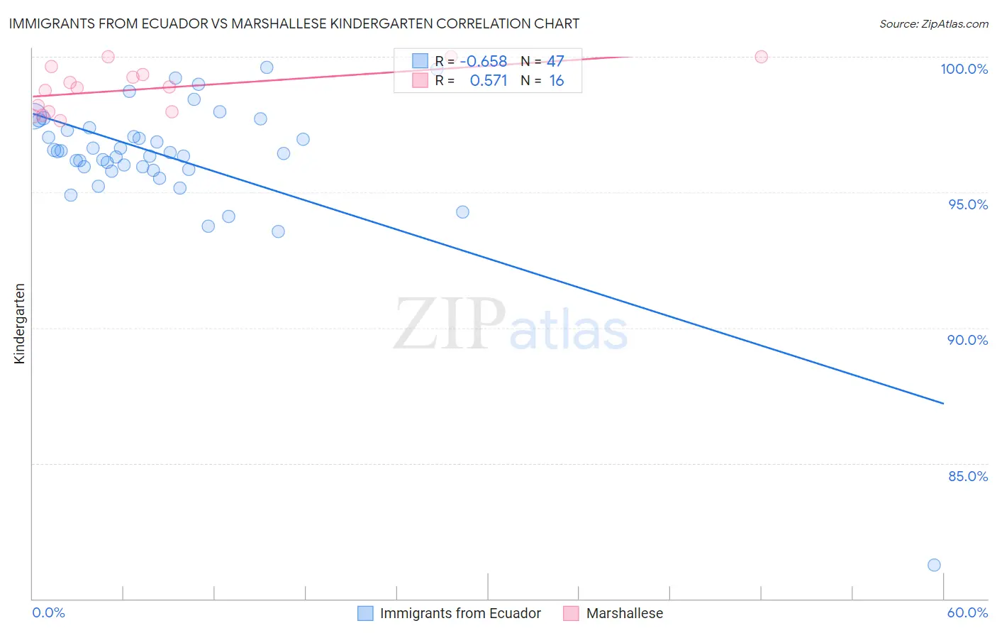 Immigrants from Ecuador vs Marshallese Kindergarten