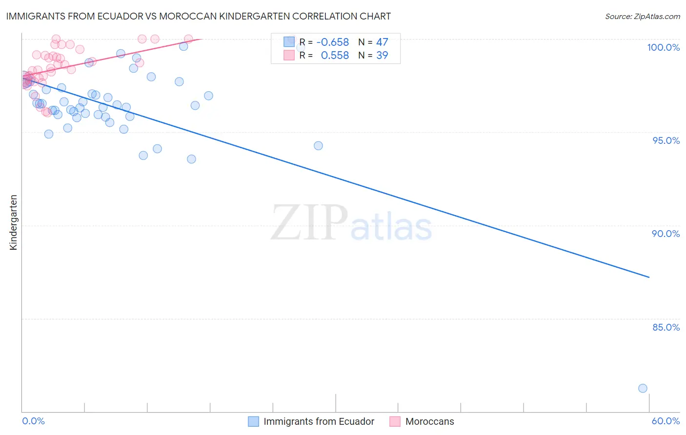 Immigrants from Ecuador vs Moroccan Kindergarten