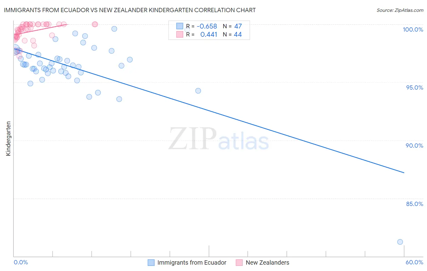 Immigrants from Ecuador vs New Zealander Kindergarten