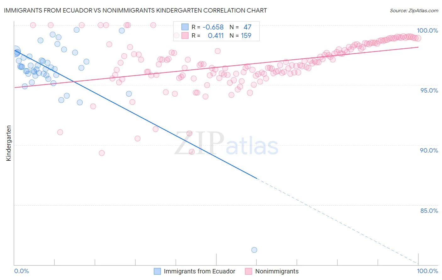 Immigrants from Ecuador vs Nonimmigrants Kindergarten