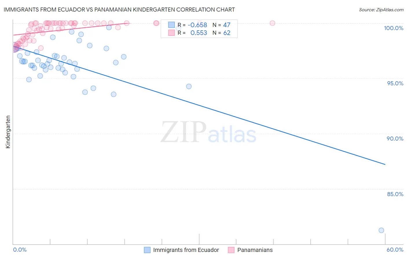 Immigrants from Ecuador vs Panamanian Kindergarten