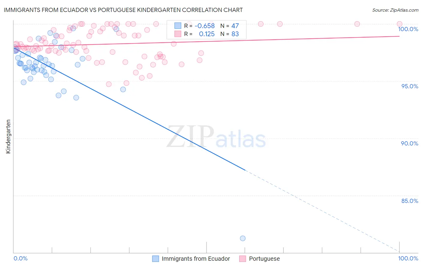 Immigrants from Ecuador vs Portuguese Kindergarten