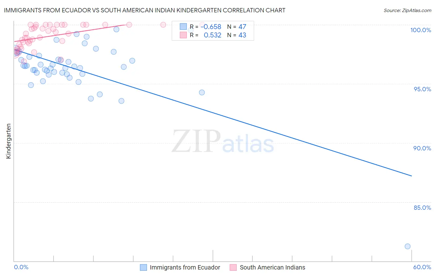 Immigrants from Ecuador vs South American Indian Kindergarten