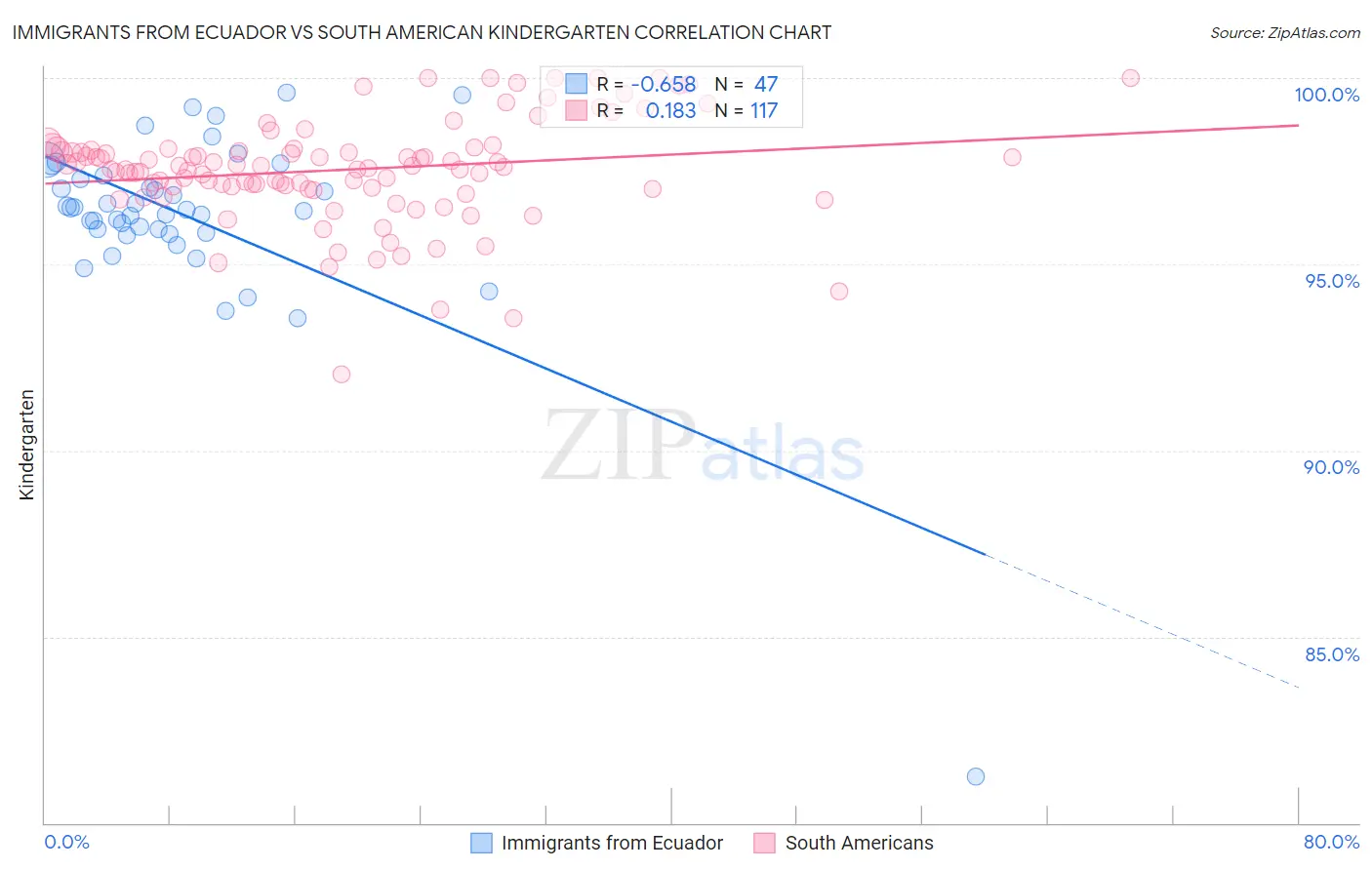 Immigrants from Ecuador vs South American Kindergarten