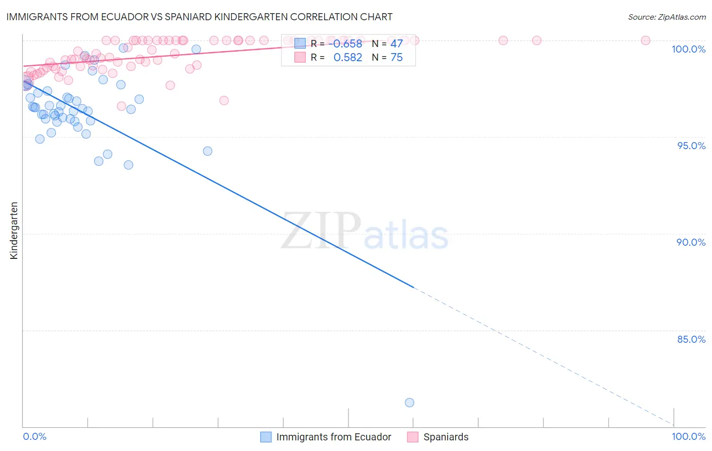 Immigrants from Ecuador vs Spaniard Kindergarten