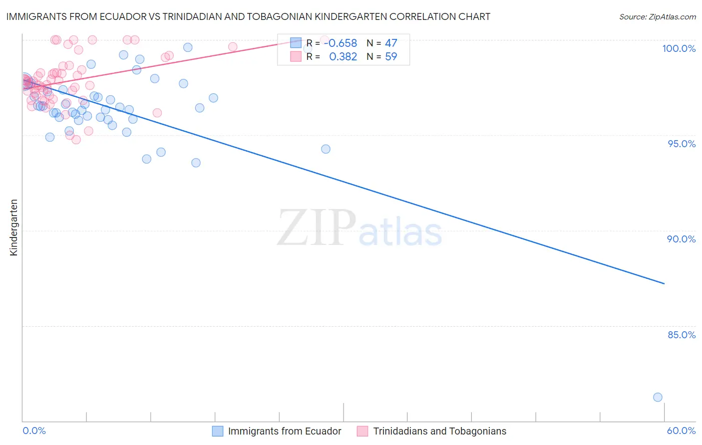 Immigrants from Ecuador vs Trinidadian and Tobagonian Kindergarten