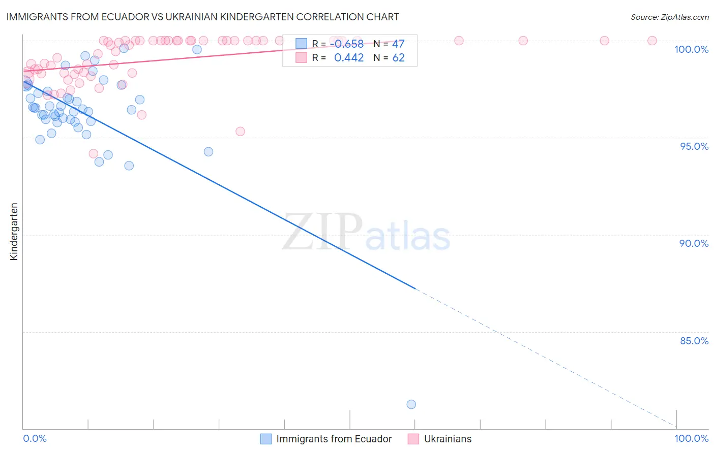 Immigrants from Ecuador vs Ukrainian Kindergarten