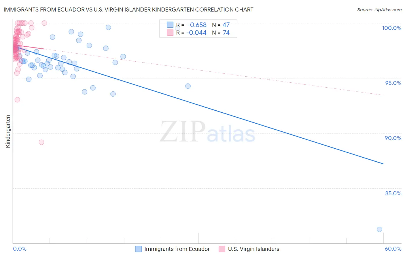 Immigrants from Ecuador vs U.S. Virgin Islander Kindergarten