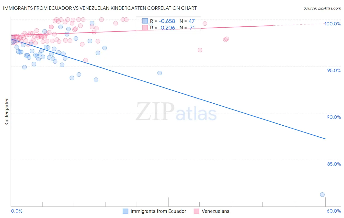 Immigrants from Ecuador vs Venezuelan Kindergarten