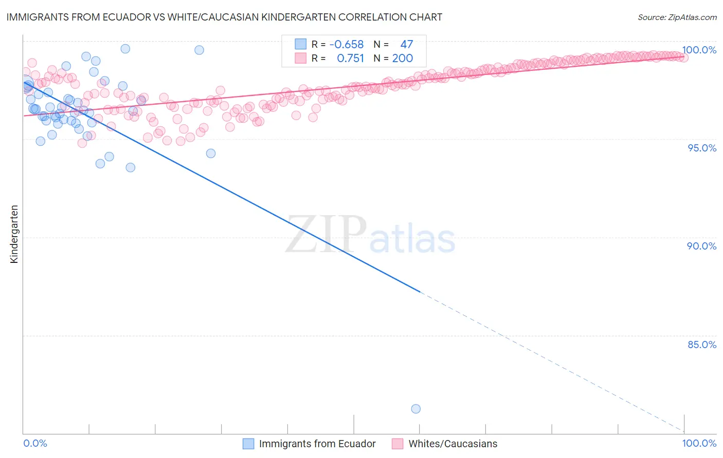 Immigrants from Ecuador vs White/Caucasian Kindergarten