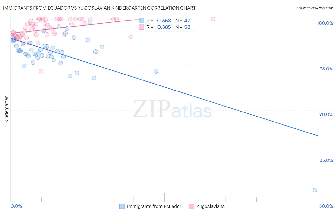 Immigrants from Ecuador vs Yugoslavian Kindergarten