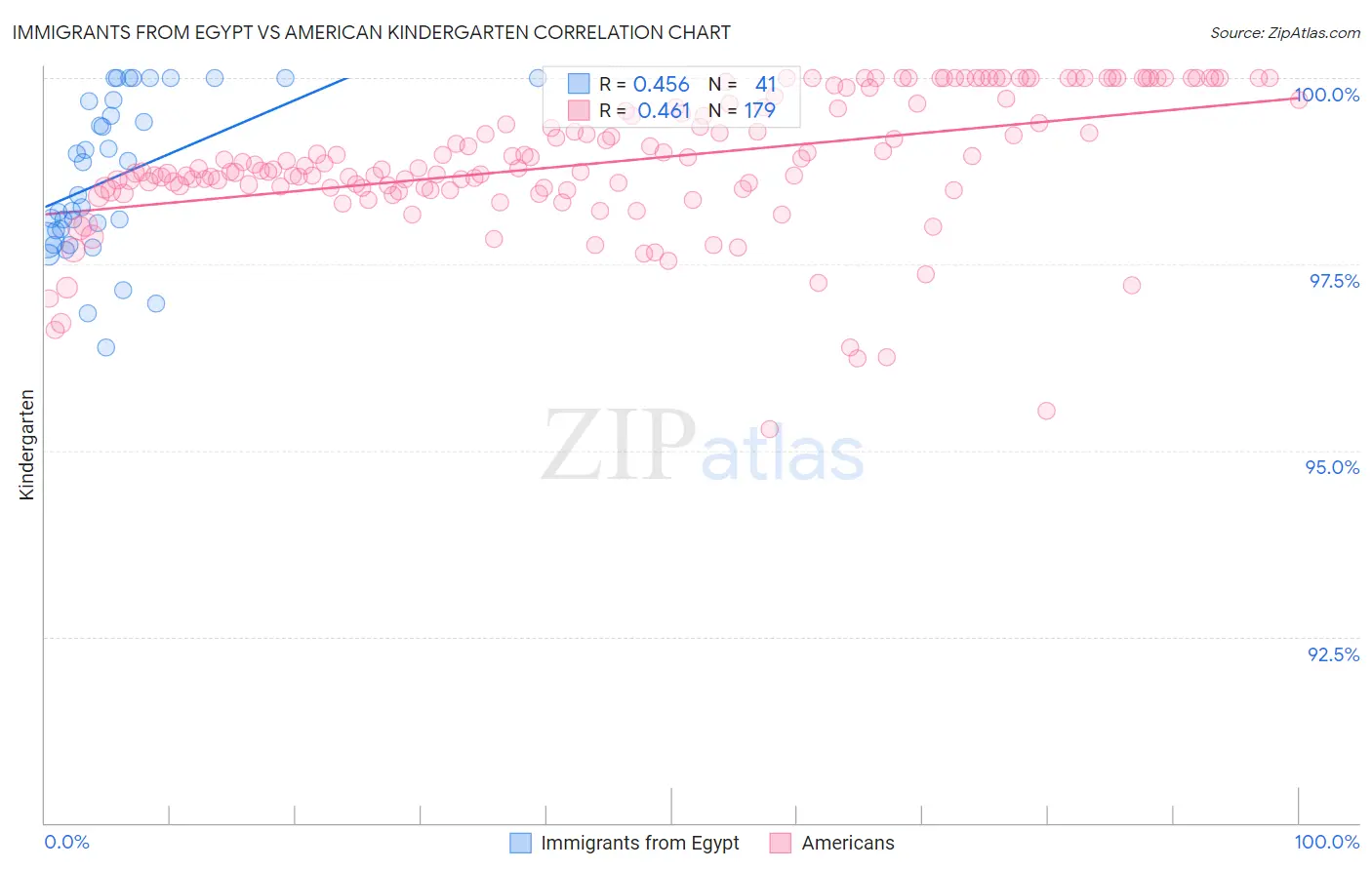 Immigrants from Egypt vs American Kindergarten