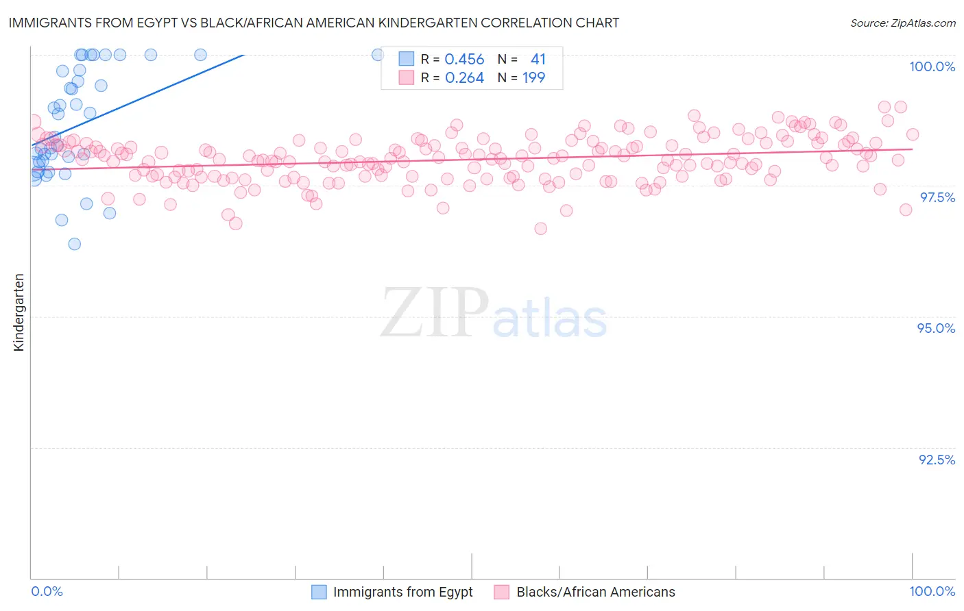Immigrants from Egypt vs Black/African American Kindergarten