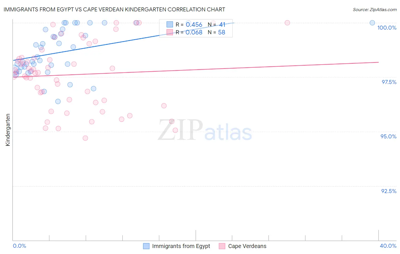 Immigrants from Egypt vs Cape Verdean Kindergarten