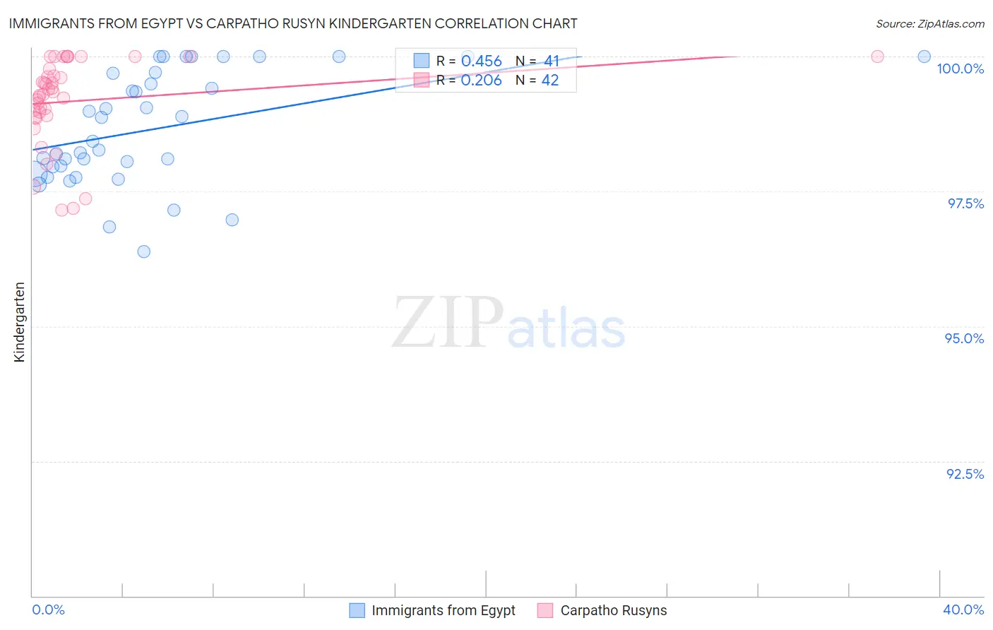 Immigrants from Egypt vs Carpatho Rusyn Kindergarten