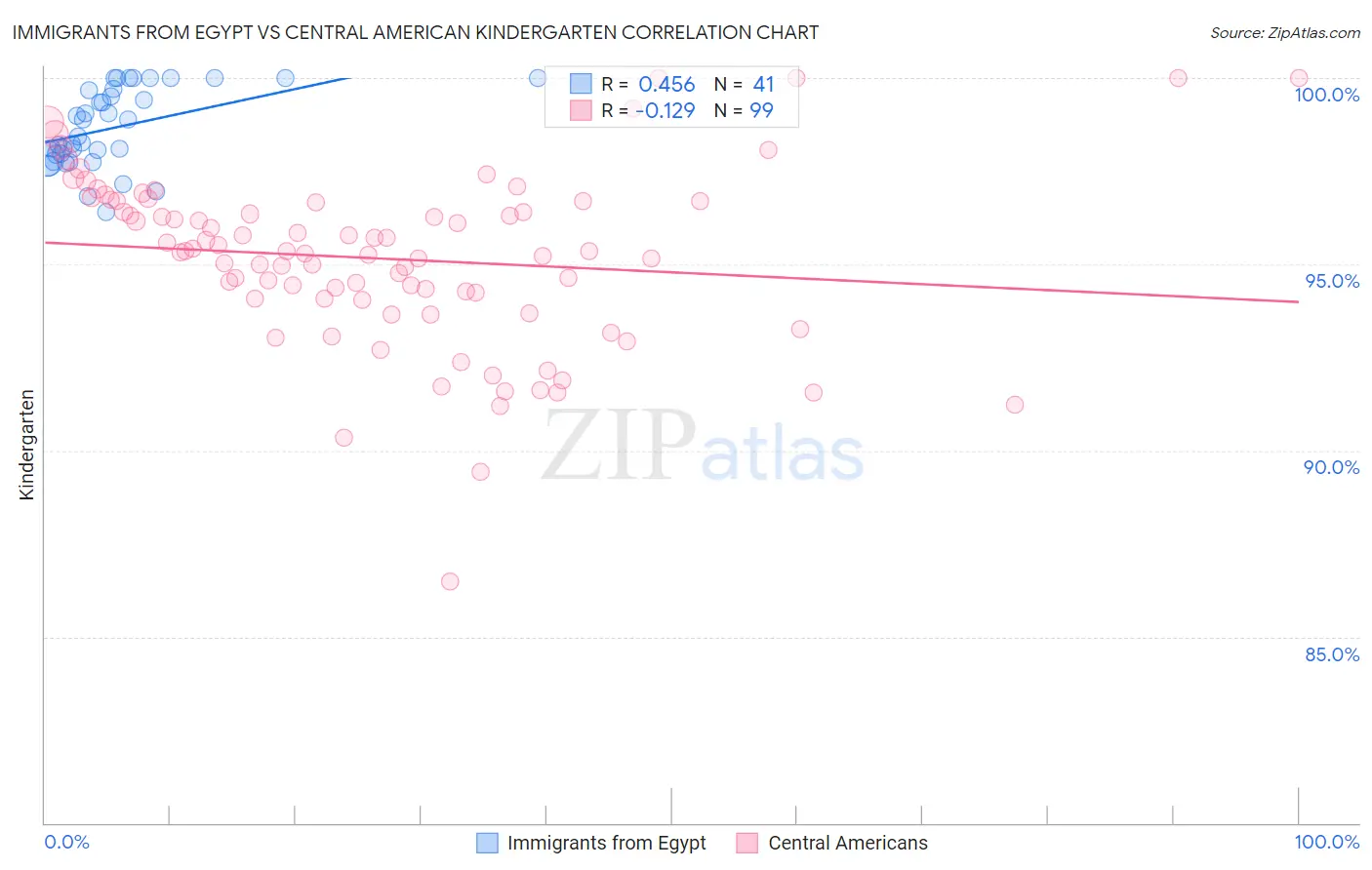 Immigrants from Egypt vs Central American Kindergarten