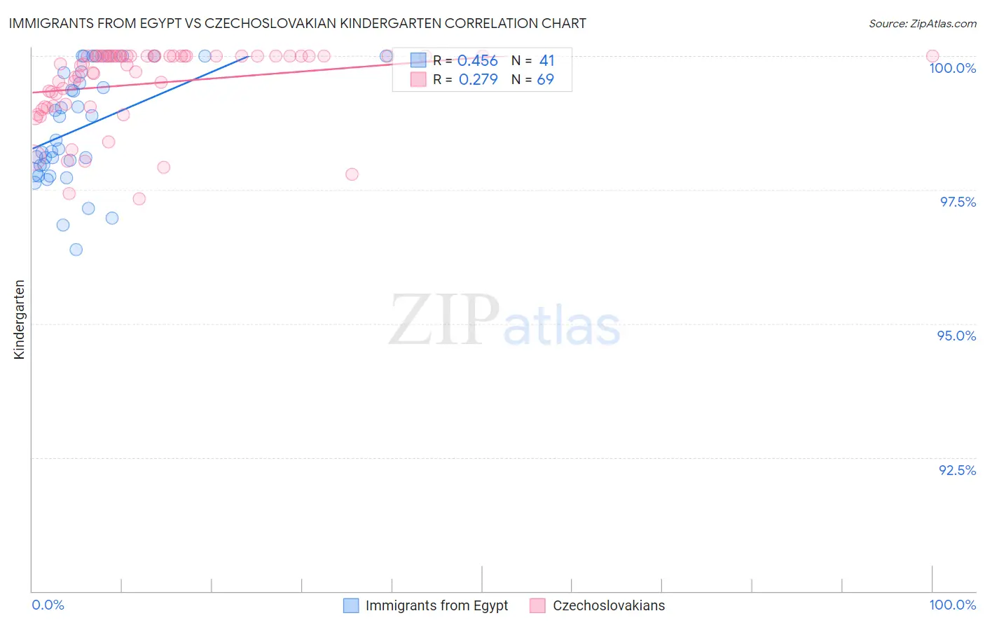 Immigrants from Egypt vs Czechoslovakian Kindergarten