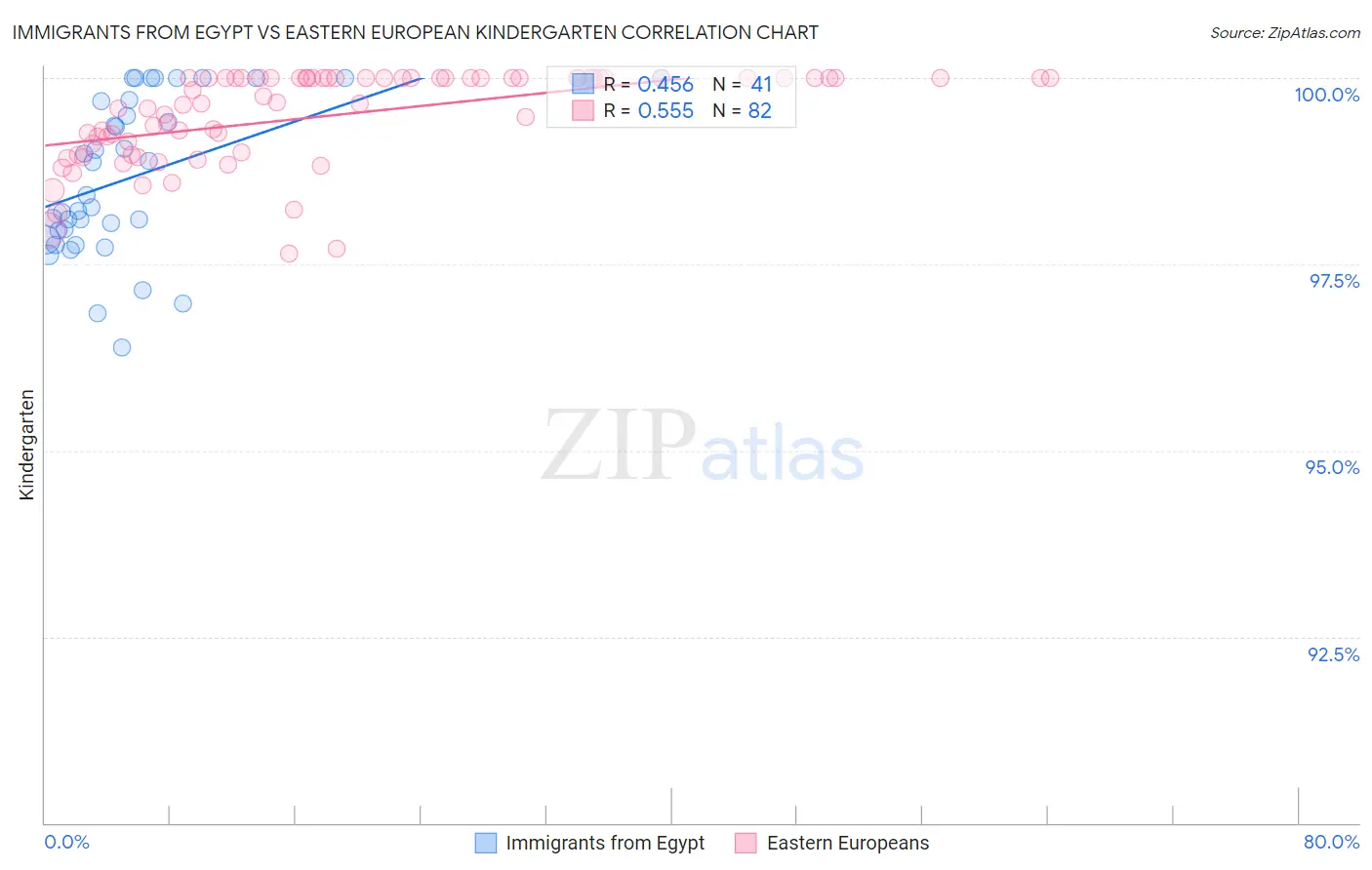 Immigrants from Egypt vs Eastern European Kindergarten