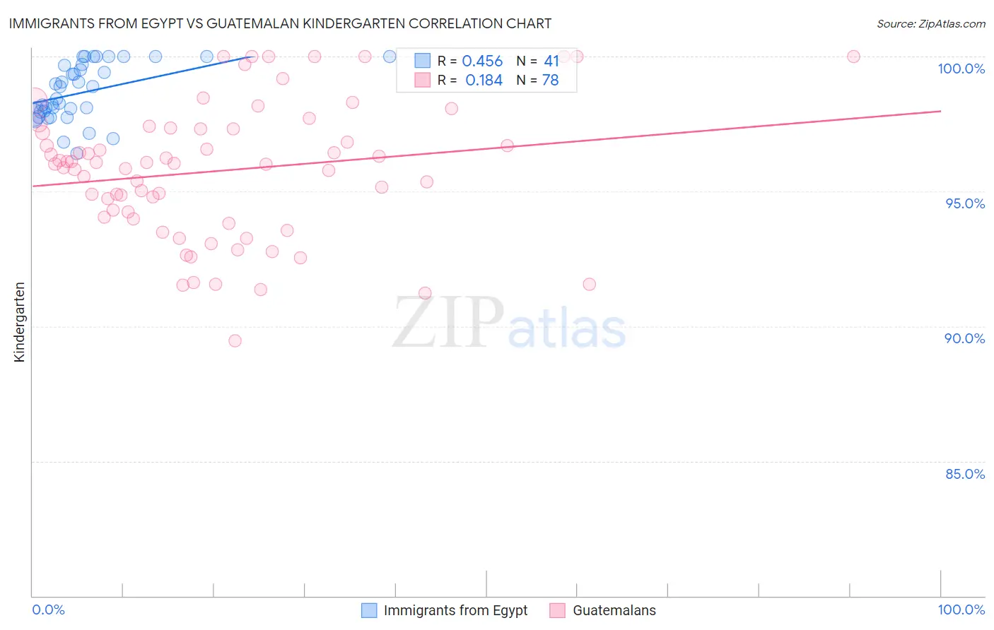 Immigrants from Egypt vs Guatemalan Kindergarten