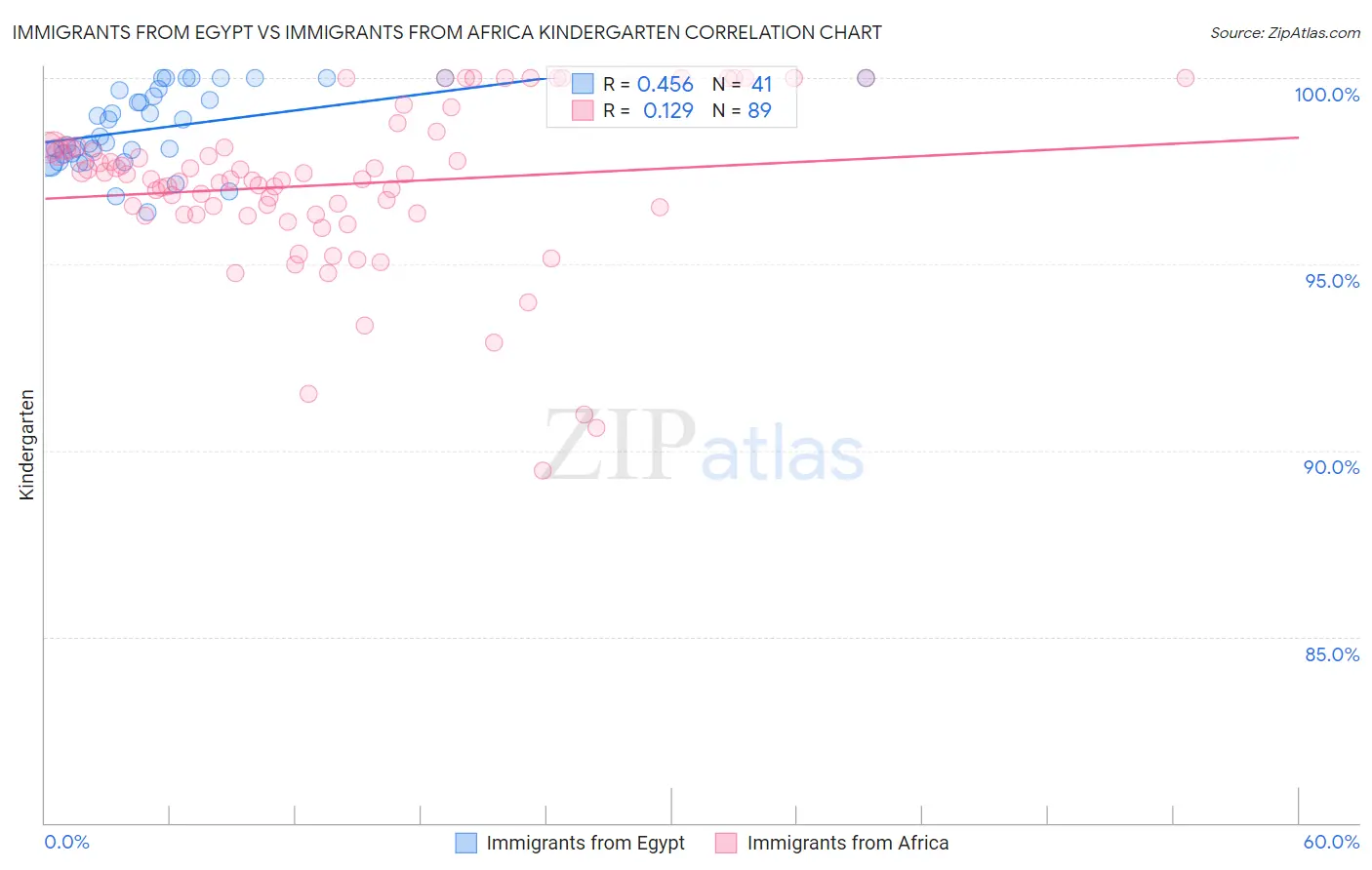 Immigrants from Egypt vs Immigrants from Africa Kindergarten