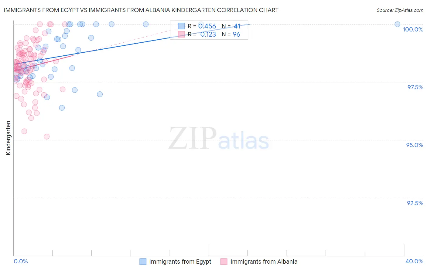 Immigrants from Egypt vs Immigrants from Albania Kindergarten