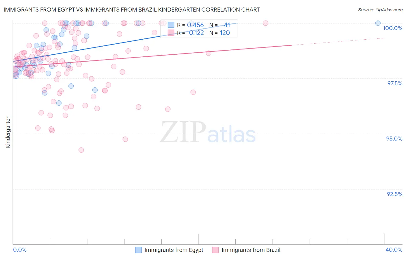 Immigrants from Egypt vs Immigrants from Brazil Kindergarten
