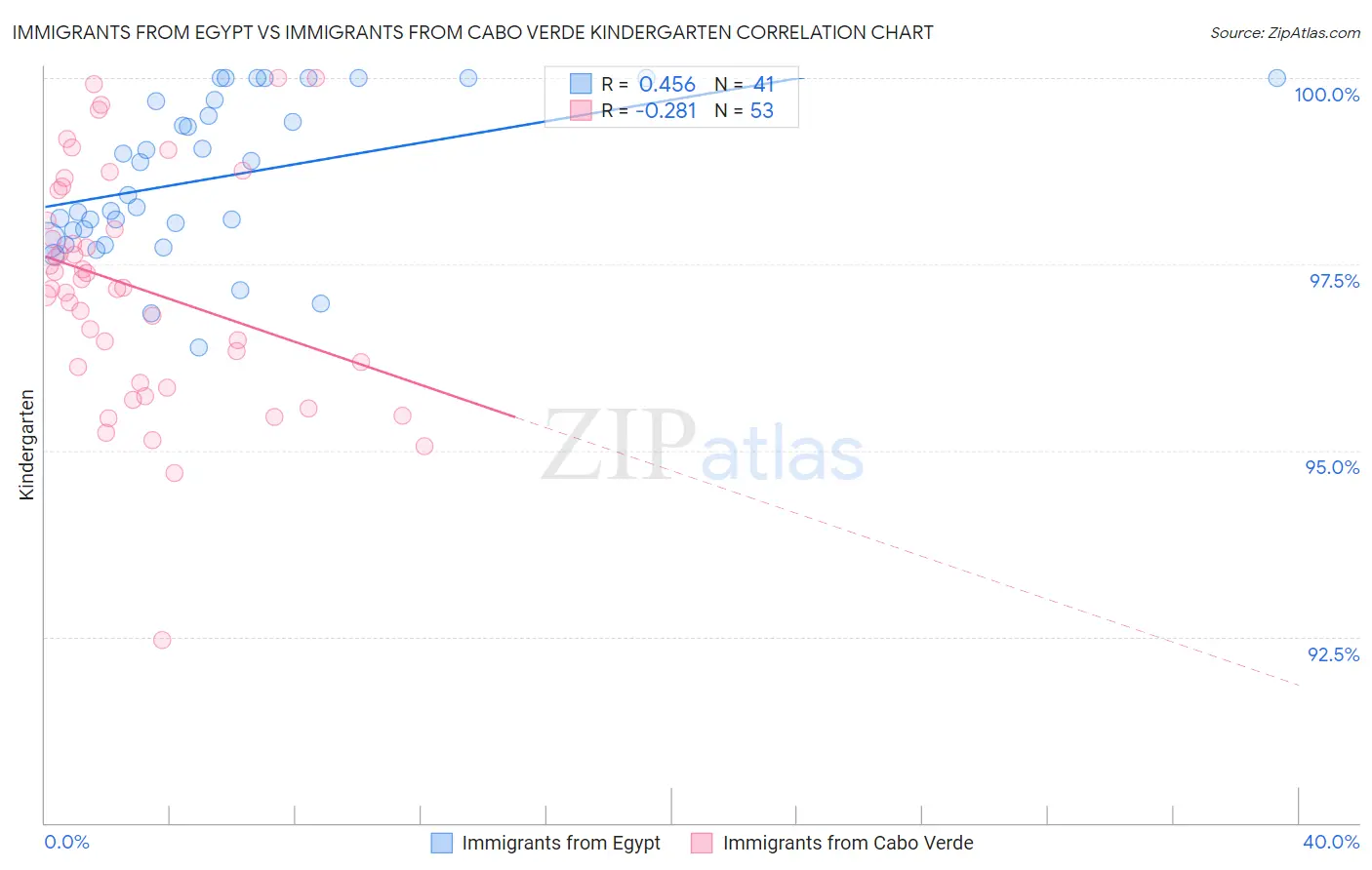 Immigrants from Egypt vs Immigrants from Cabo Verde Kindergarten