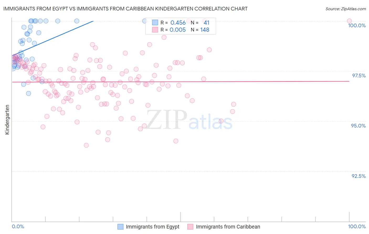 Immigrants from Egypt vs Immigrants from Caribbean Kindergarten