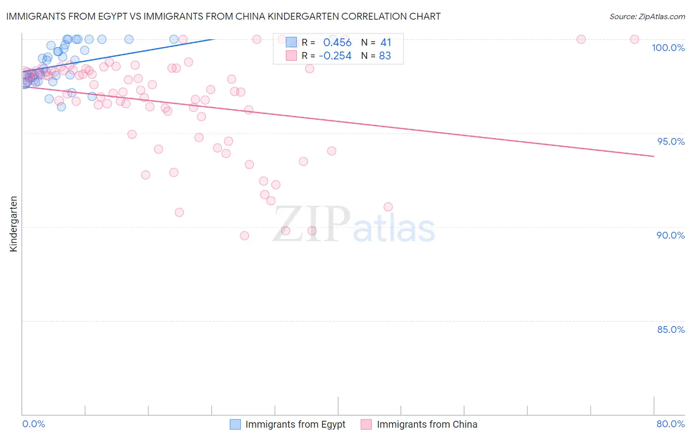 Immigrants from Egypt vs Immigrants from China Kindergarten