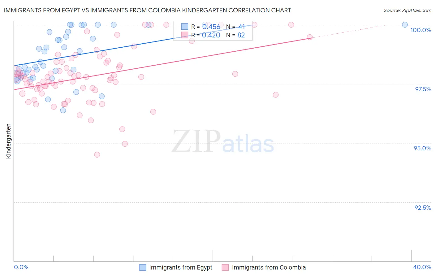 Immigrants from Egypt vs Immigrants from Colombia Kindergarten