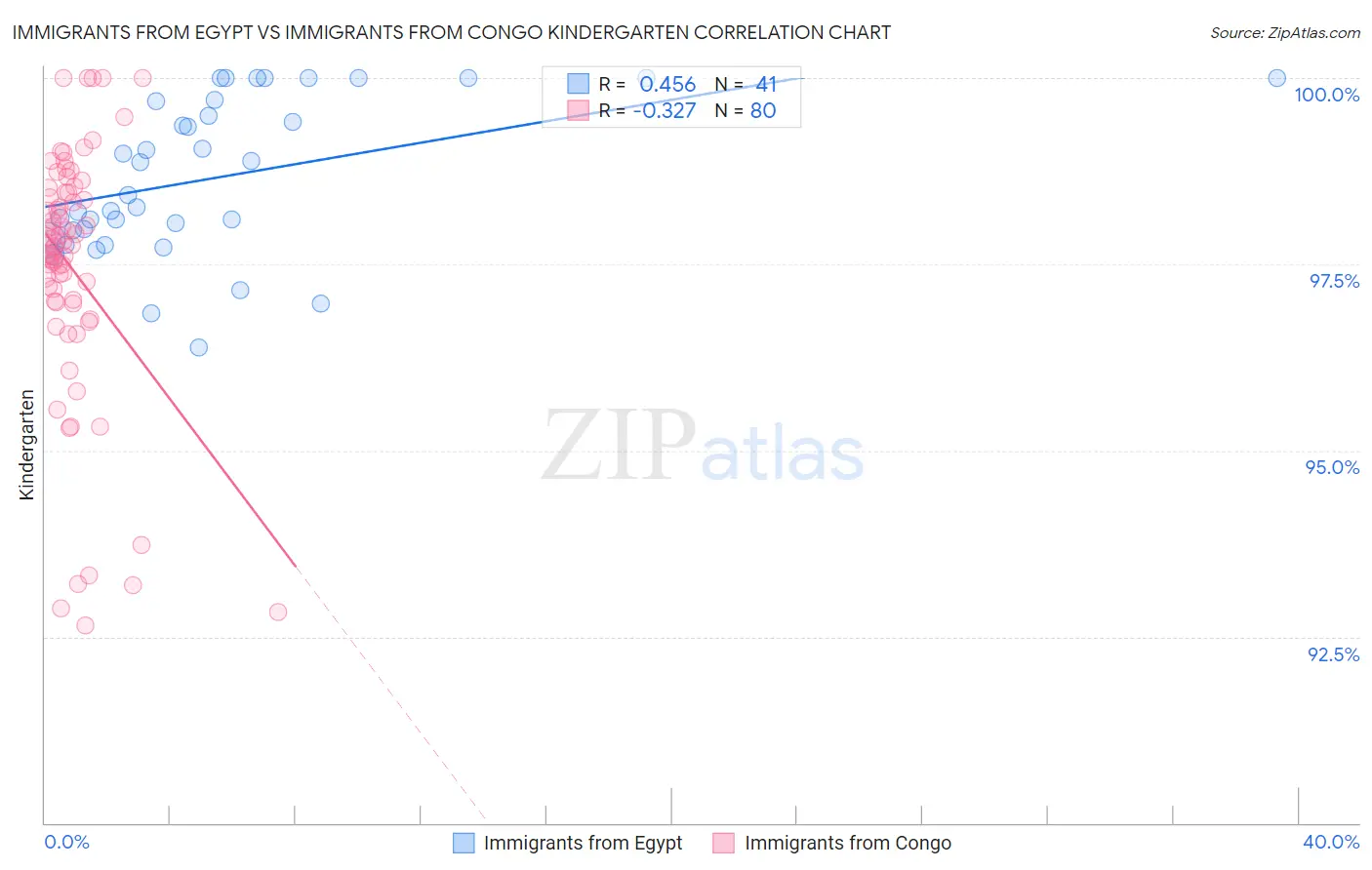 Immigrants from Egypt vs Immigrants from Congo Kindergarten