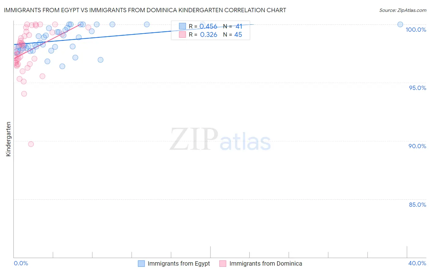 Immigrants from Egypt vs Immigrants from Dominica Kindergarten