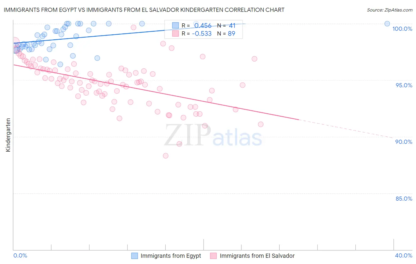 Immigrants from Egypt vs Immigrants from El Salvador Kindergarten