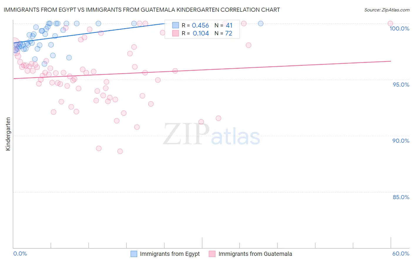 Immigrants from Egypt vs Immigrants from Guatemala Kindergarten