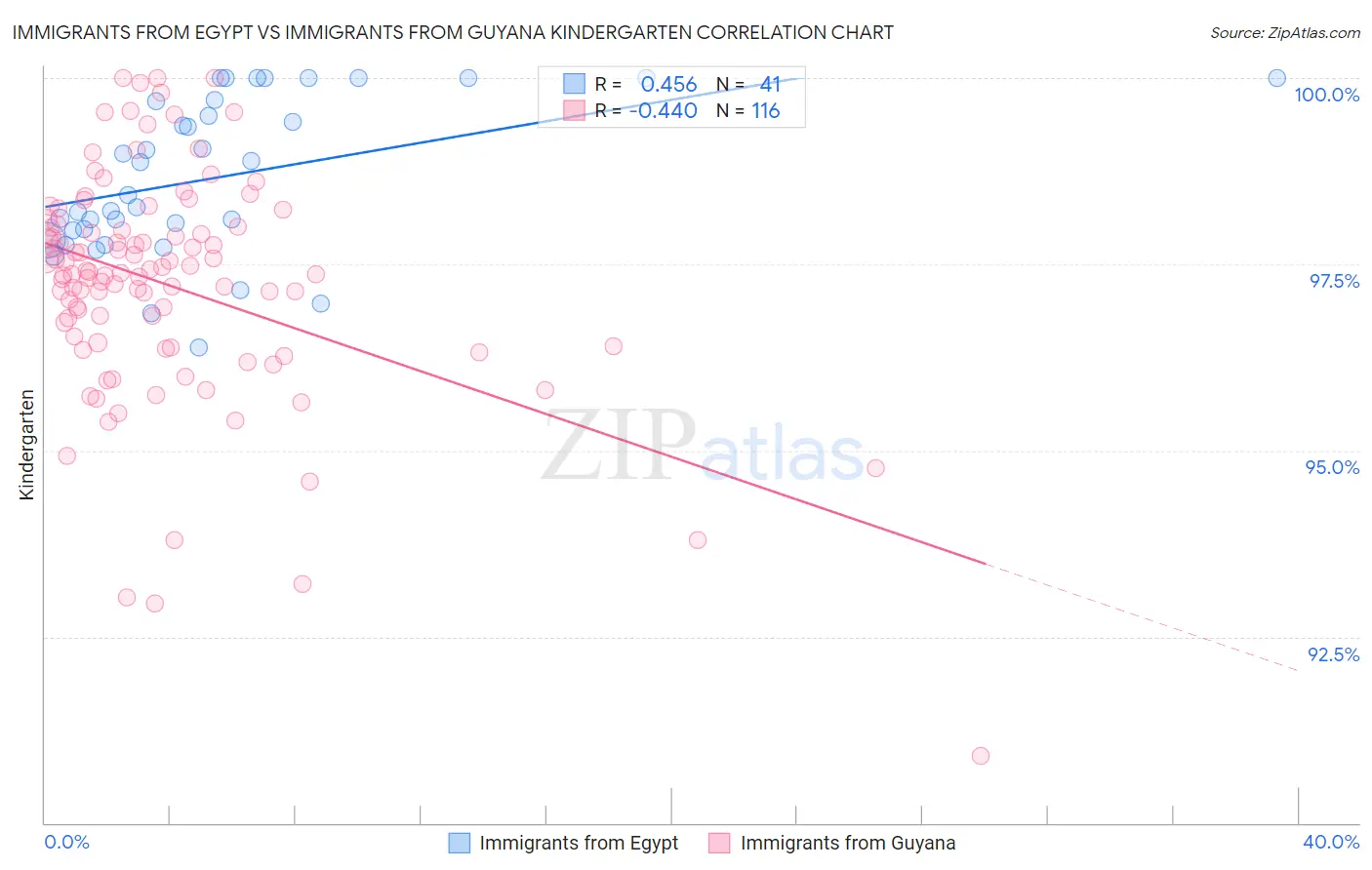 Immigrants from Egypt vs Immigrants from Guyana Kindergarten