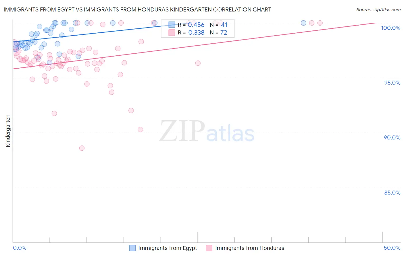 Immigrants from Egypt vs Immigrants from Honduras Kindergarten