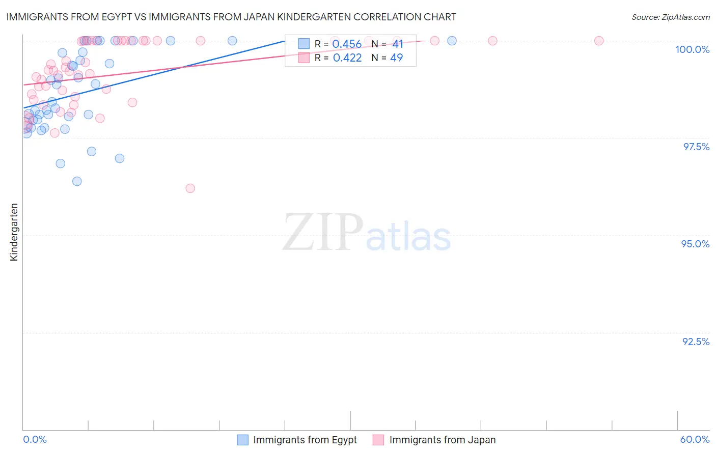 Immigrants from Egypt vs Immigrants from Japan Kindergarten