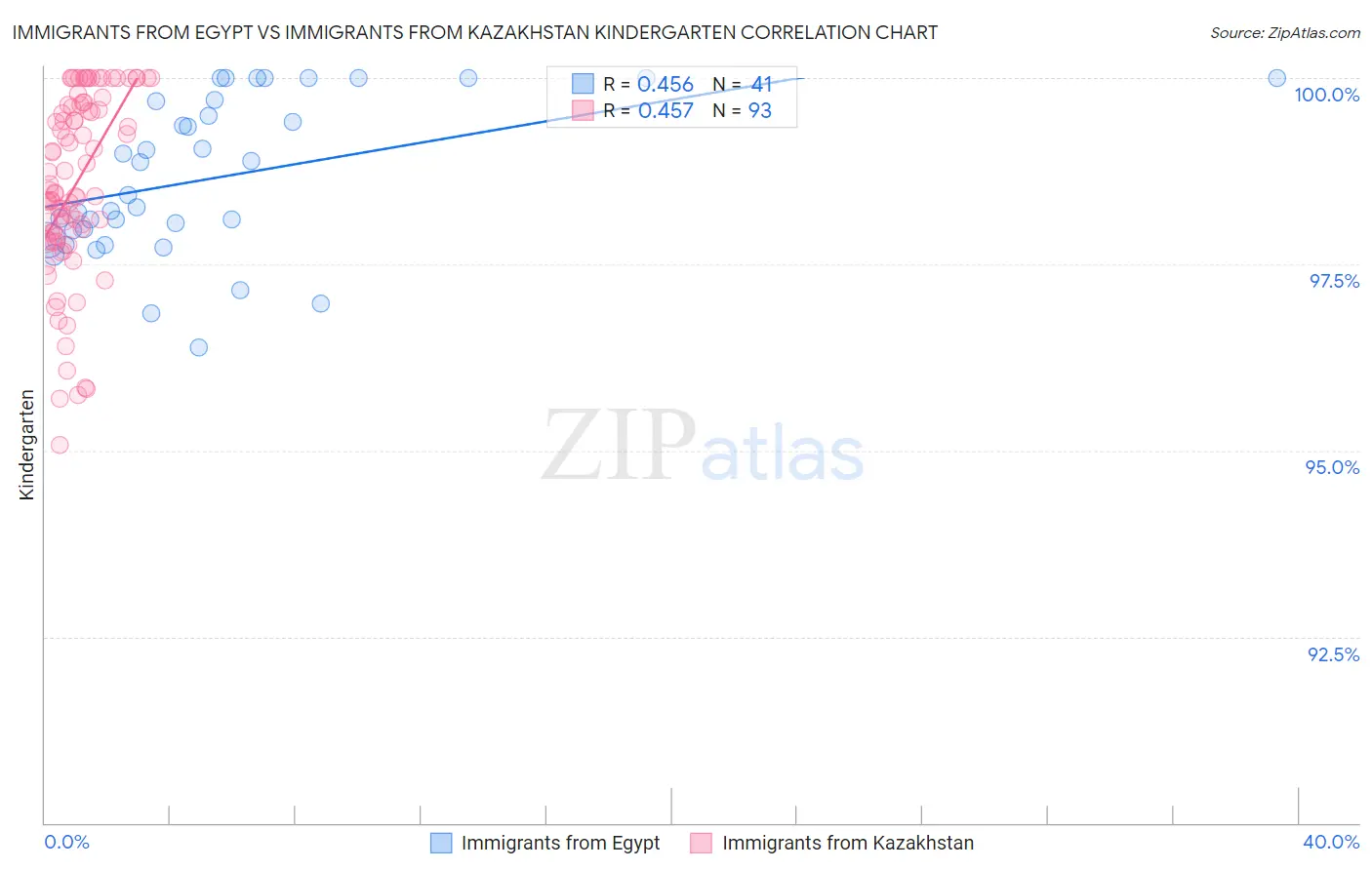 Immigrants from Egypt vs Immigrants from Kazakhstan Kindergarten