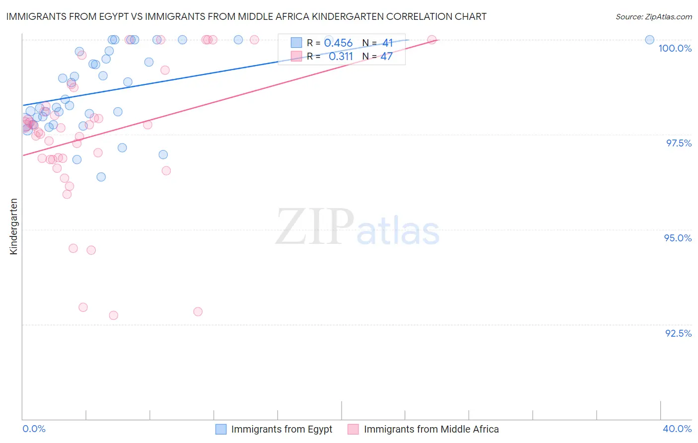 Immigrants from Egypt vs Immigrants from Middle Africa Kindergarten
